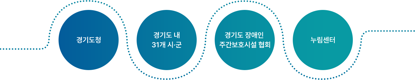 경기도청, 경기도 내 31개 시·군, 경기도 장애인 주간이용시설 협회, 누림센터